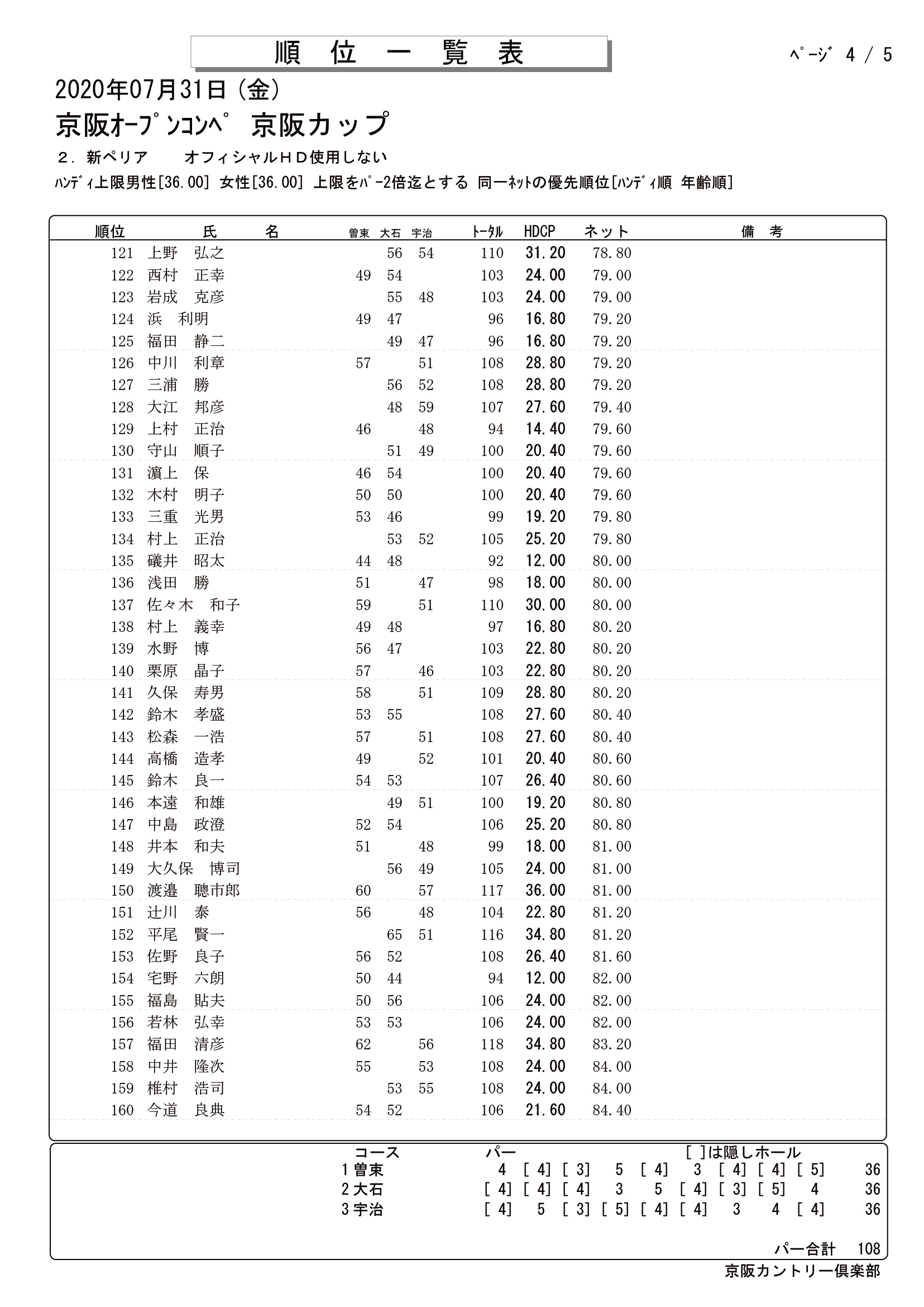 7月度 京阪カップ結果を掲載致しました 滋賀県大津市のゴルフ場 ゴルフコンペ 公式 京阪カントリー倶楽部